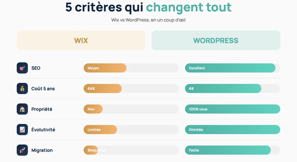 Wix ou WordPress